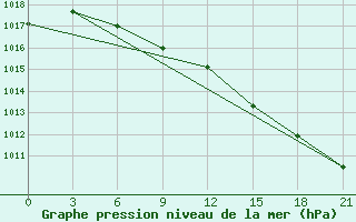 Courbe de la pression atmosphrique pour Sortavala