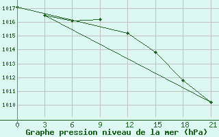 Courbe de la pression atmosphrique pour Novaja Ladoga