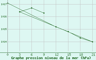 Courbe de la pression atmosphrique pour Gagarin