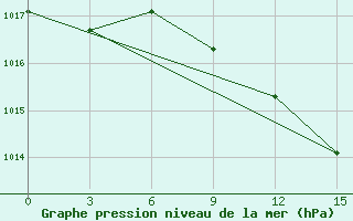 Courbe de la pression atmosphrique pour Silute