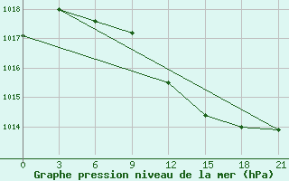 Courbe de la pression atmosphrique pour Sallum Plateau