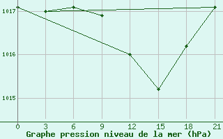 Courbe de la pression atmosphrique pour Vinnytsia