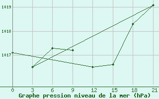 Courbe de la pression atmosphrique pour Kazanskaja