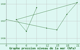 Courbe de la pression atmosphrique pour Sallum Plateau