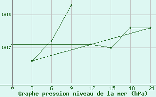 Courbe de la pression atmosphrique pour Naxos