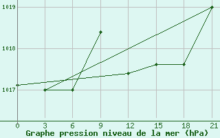 Courbe de la pression atmosphrique pour Monte Real