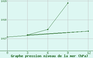 Courbe de la pression atmosphrique pour Kukes