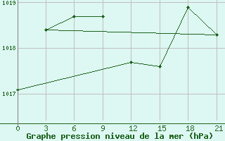 Courbe de la pression atmosphrique pour Sam