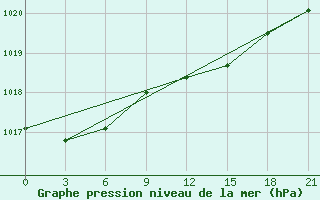 Courbe de la pression atmosphrique pour Kondopoga