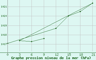 Courbe de la pression atmosphrique pour Oparino