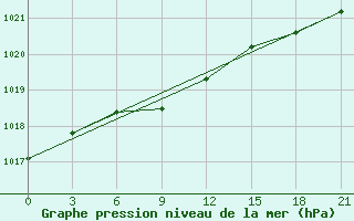 Courbe de la pression atmosphrique pour Lovozero