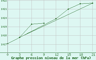 Courbe de la pression atmosphrique pour Taipak