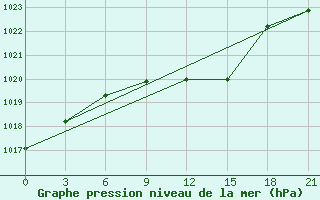 Courbe de la pression atmosphrique pour Gotnja