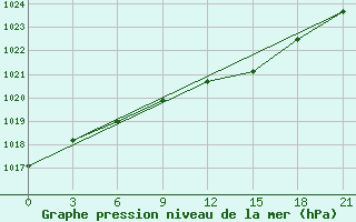 Courbe de la pression atmosphrique pour Puskinskie Gory