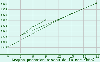 Courbe de la pression atmosphrique pour Zhytomyr