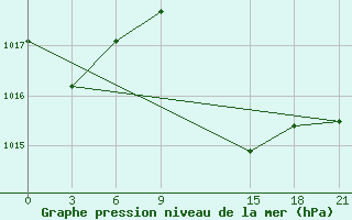 Courbe de la pression atmosphrique pour Sallum Plateau