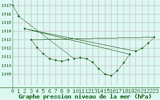 Courbe de la pression atmosphrique pour Le Mans (72)