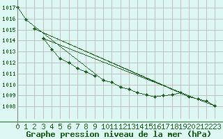 Courbe de la pression atmosphrique pour Olpenitz