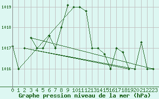 Courbe de la pression atmosphrique pour El Golea