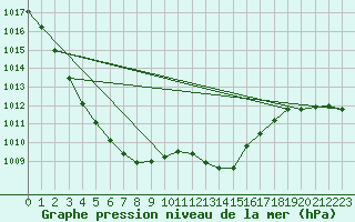 Courbe de la pression atmosphrique pour Dunkerque (59)