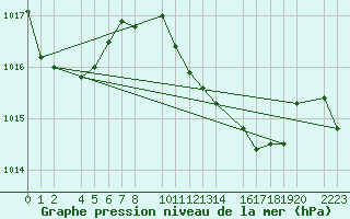 Courbe de la pression atmosphrique pour Porto Colom