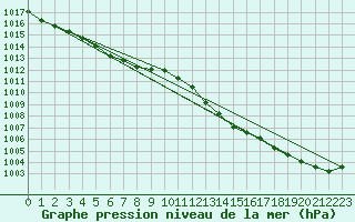 Courbe de la pression atmosphrique pour Munte (Be)