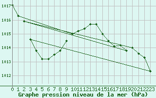 Courbe de la pression atmosphrique pour Estres-la-Campagne (14)