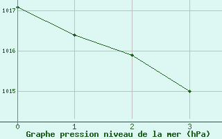 Courbe de la pression atmosphrique pour Toronto Aes Hq