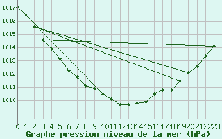 Courbe de la pression atmosphrique pour Abed