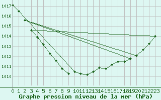 Courbe de la pression atmosphrique pour Le Talut - Belle-Ile (56)