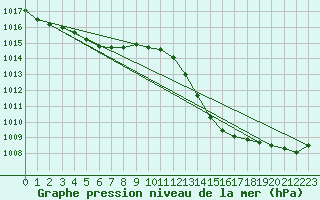 Courbe de la pression atmosphrique pour Pau (64)