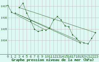 Courbe de la pression atmosphrique pour Les Pennes-Mirabeau (13)