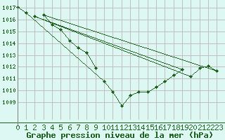 Courbe de la pression atmosphrique pour Bastia (2B)