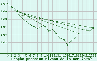 Courbe de la pression atmosphrique pour Grenoble/St-Etienne-St-Geoirs (38)