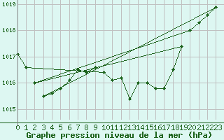 Courbe de la pression atmosphrique pour Lahr (All)