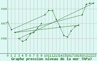 Courbe de la pression atmosphrique pour Ceuta