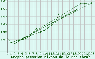 Courbe de la pression atmosphrique pour Santander (Esp)