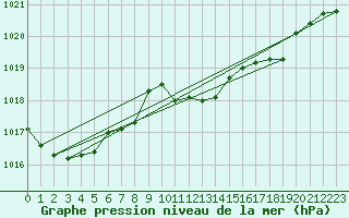 Courbe de la pression atmosphrique pour Logrono (Esp)