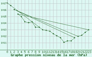 Courbe de la pression atmosphrique pour Bussy (60)