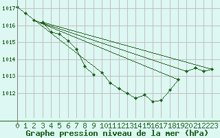 Courbe de la pression atmosphrique pour Cressier