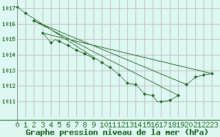 Courbe de la pression atmosphrique pour Brize Norton