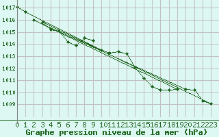 Courbe de la pression atmosphrique pour Ble - Binningen (Sw)