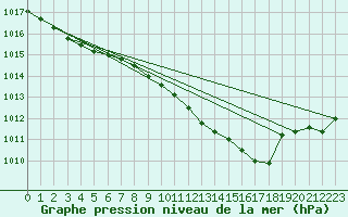 Courbe de la pression atmosphrique pour Sint Katelijne-waver (Be)