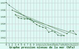 Courbe de la pression atmosphrique pour Cardinham