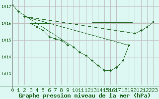 Courbe de la pression atmosphrique pour Rangedala