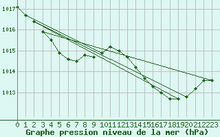 Courbe de la pression atmosphrique pour Istres (13)