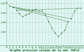 Courbe de la pression atmosphrique pour Auch (32)