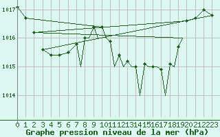 Courbe de la pression atmosphrique pour Gibraltar (UK)