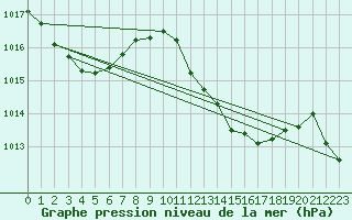 Courbe de la pression atmosphrique pour Elgoibar