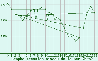 Courbe de la pression atmosphrique pour Cranwell